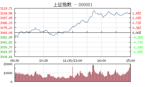收评：沪指涨1.43%收复3100点 券商等权重股集体起舞