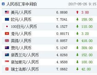 人民币兑美元中间价调贬3个基点 报6.8698