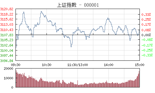收评：沪指3连阳涨0.07% 次新股大幅反弹
