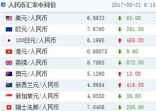 人民币兑美元中间价调升65个基点 报6.8633