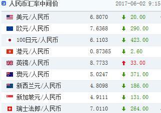 人民币兑美元中间价调升20个基点 连续3日调升