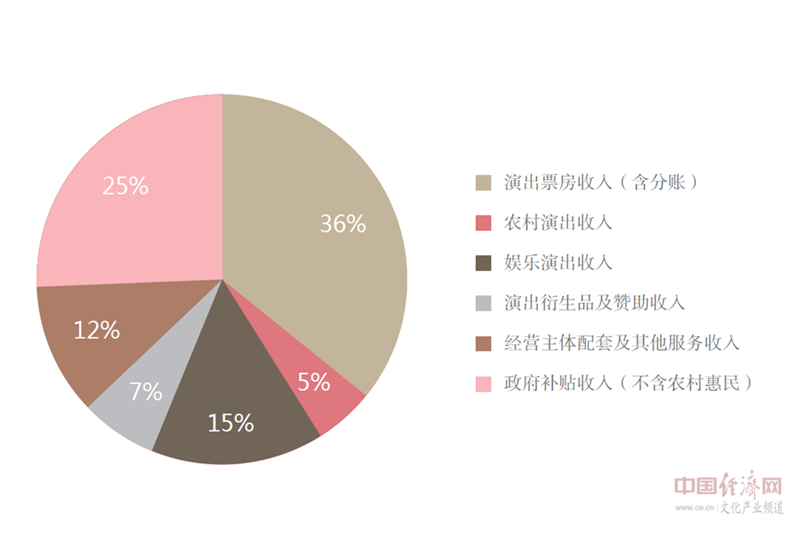 报告显示：2016年演出市场总体经济规模469.22亿元