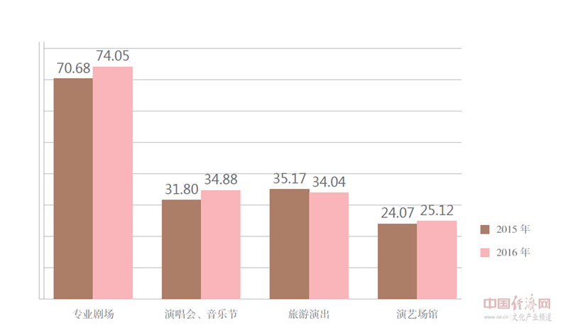 报告显示：2016年演出市场总体经济规模469.22亿元