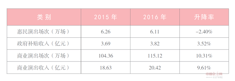报告显示：2016年演出市场总体经济规模469.22亿元