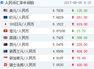 人民币兑美元中间价报6.7935升135点 续创逾半年最强