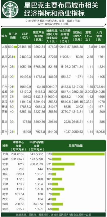 城市商业竞争力PK：星巴克越多的地方活力越高？
