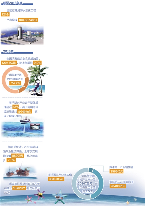 海洋经济崛起逐渐成为国家发展战略中重要组成部分