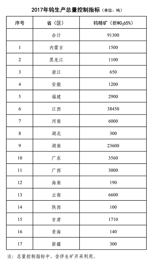 今年中国钨生产总量指标为91300吨 江西湖南占过半