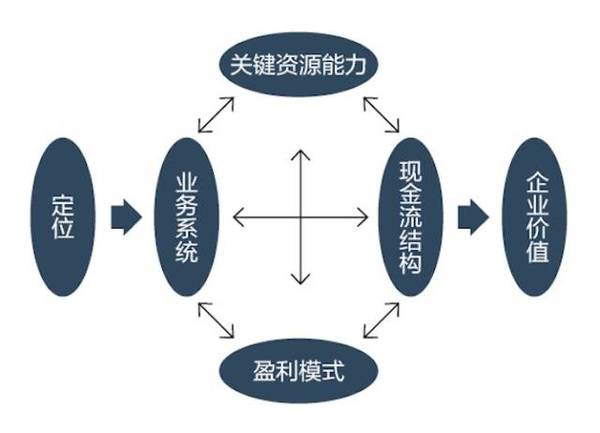 魏炜：商业模式是企业发展的最大动因