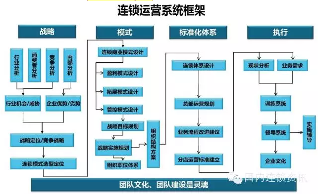 连锁五大系统让你真正读懂连锁