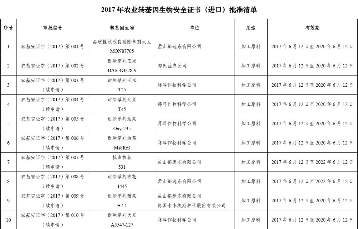 孟山都先正达等公司转基因产品获农业部进口批准