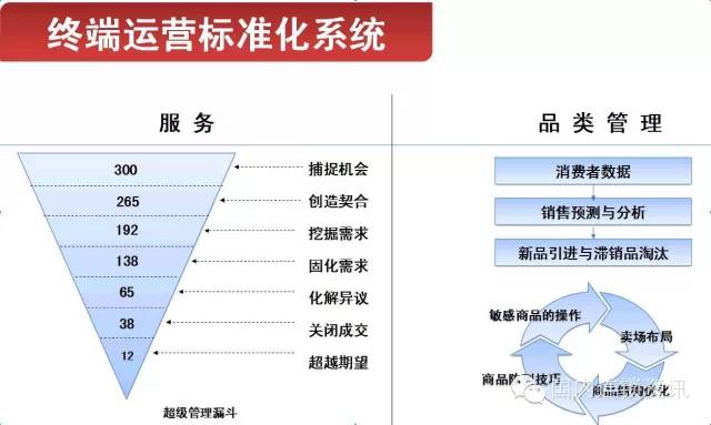 连锁“十化”运营，赢在终端