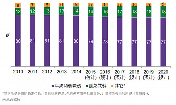 2020年儿童饮料销售额将达660.43亿 统一分食蛋糕