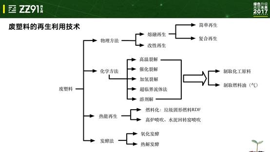 80%再生塑料市场面临环保整顿 业界呼吁政府边堵边疏