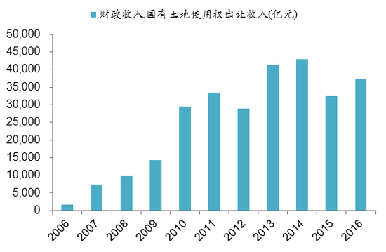 李迅雷：高房价其实就是高税收 稳房价就是稳财政