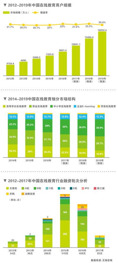 2017在线教育市场规模近2000亿元 将何去何从？