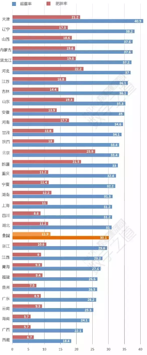 中国最胖和最瘦省份出炉 北方肥胖率明显高于南方