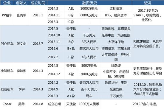 共享租车大溃败：2亿美元烧来2000多日订单