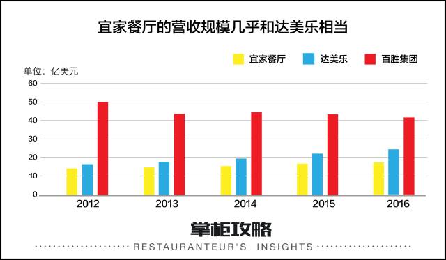 宜家餐厅营业额媲美达美乐