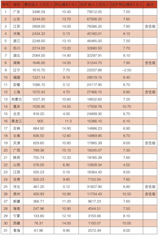 2017 年度中国各省市区餐饮收入排行