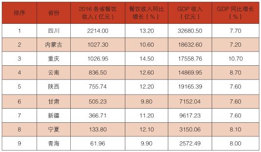 2017 年度“丝绸之路”主要省市区餐饮收入排行
