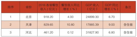 2017 年度“京津冀”主要省市餐饮收入排行