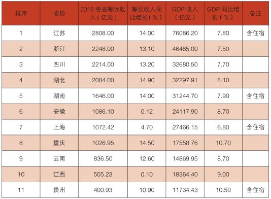 2017 年度“长江经济带”主要省市餐饮收入排行