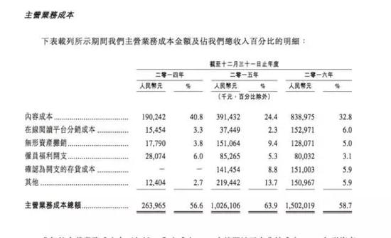 想要脱离烧钱垄断模式 阅文集团泛娱乐开发不明朗