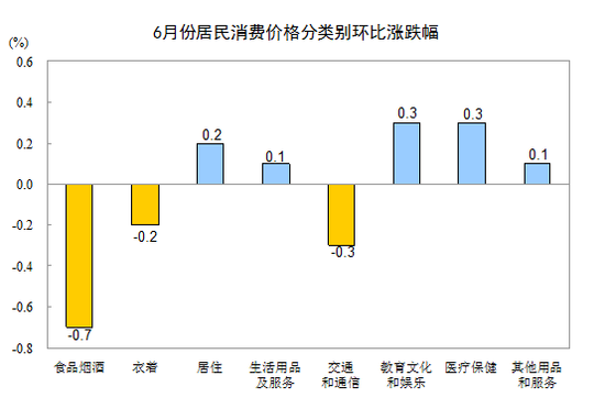 中国6月CPI同比上涨1.5% 连续5个月低于2%