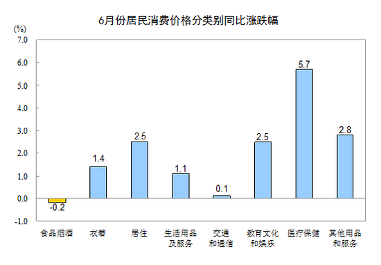 中国6月CPI同比上涨1.5% 连续5个月低于2%