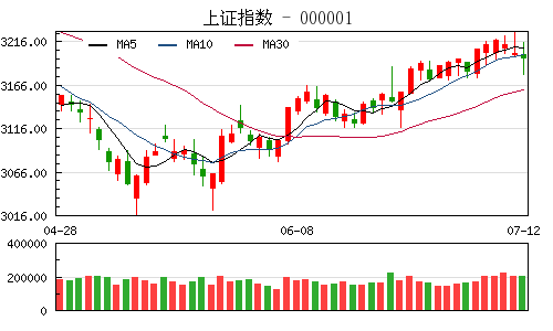 收评：沪指跌0.17%终结5连阳 资源股尾盘集体拉升