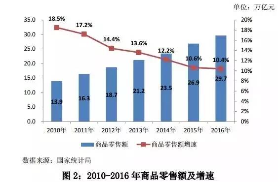 《中国零售行业发展报告（2016/2017年）》完整版出炉！
