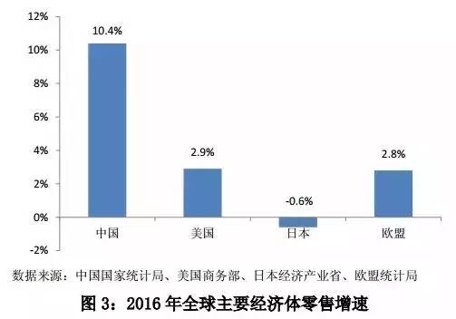 《中国零售行业发展报告（2016/2017年）》完整版出炉！