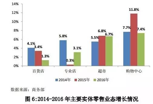 《中国零售行业发展报告（2016/2017年）》完整版出炉！