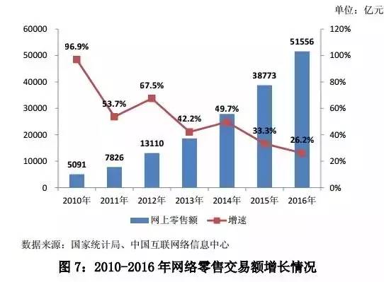 《中国零售行业发展报告（2016/2017年）》完整版出炉！