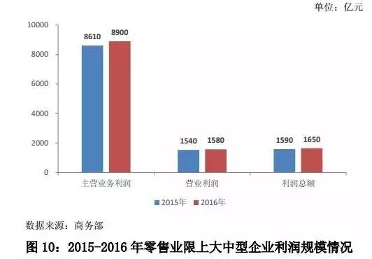 《中国零售行业发展报告（2016/2017年）》完整版出炉！