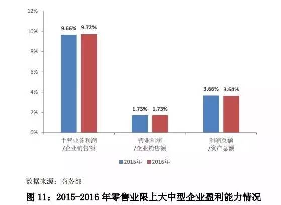 《中国零售行业发展报告（2016/2017年）》完整版出炉！