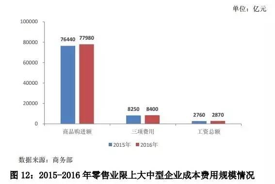 《中国零售行业发展报告（2016/2017年）》完整版出炉！