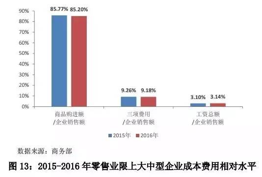 《中国零售行业发展报告（2016/2017年）》完整版出炉！