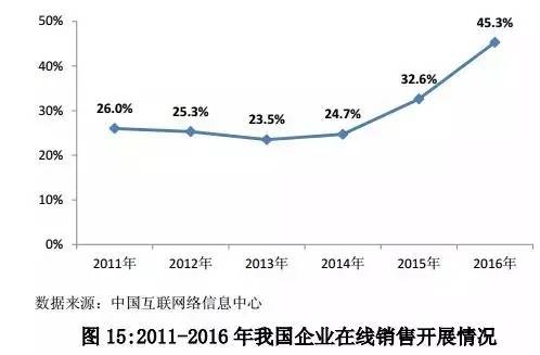 《中国零售行业发展报告（2016/2017年）》完整版出炉！