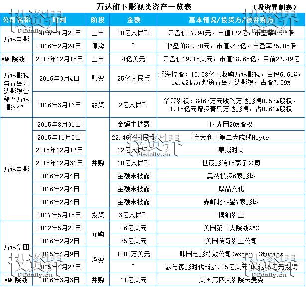 万达电影拟收购万达影视传媒100%股权，揭秘王健林影视帝国全产业链版图