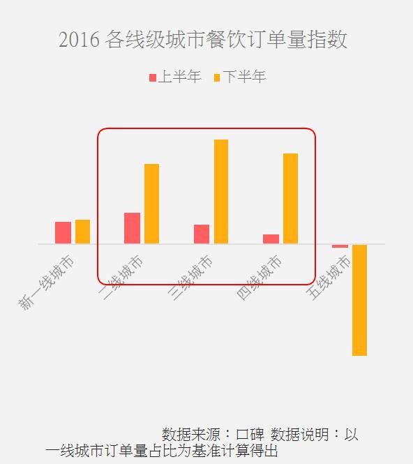 餐饮风向标：2017国民餐饮消费数据报告新鲜出炉！