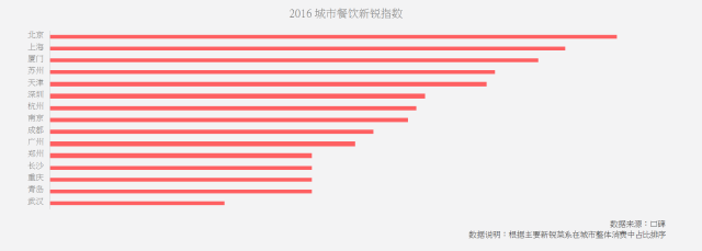 餐饮风向标：2017国民餐饮消费数据报告新鲜出炉！