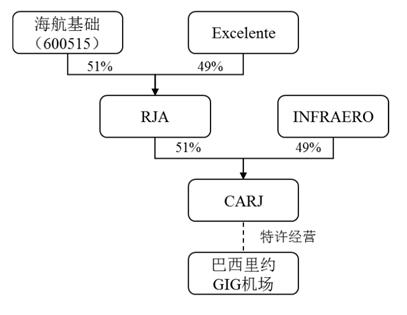 海航拟斥资1亿元收购巴西里约热内卢机场控股权