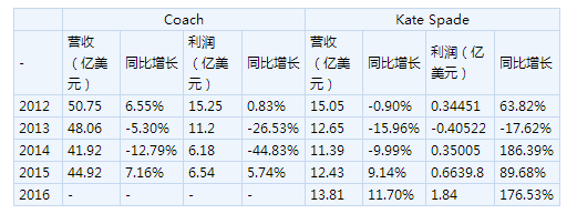 COACH集团24亿美元收购KS 能否成为轻奢领域的LVMH?