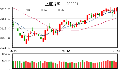 收评：沪指涨0.13%周K线四连阳 上证50指数创历史新高