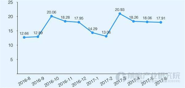 众筹行业成功筹资额保持稳定 地域差异明显