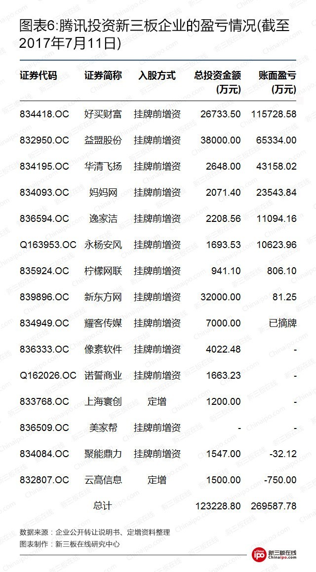 新三板资本系研究之二：BAT新三板跑马圈地哪家强？