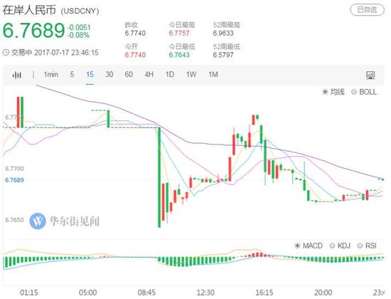 人民币创两年半最长连涨 中间价创逾两周最大升幅