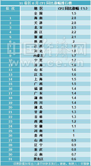 31省区6月CPI涨幅排行榜出炉 海南天津并列第一